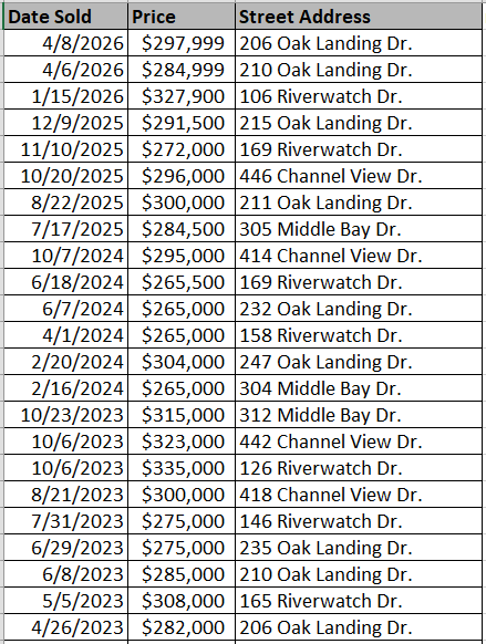 Bucksville Oaks homes recently sold